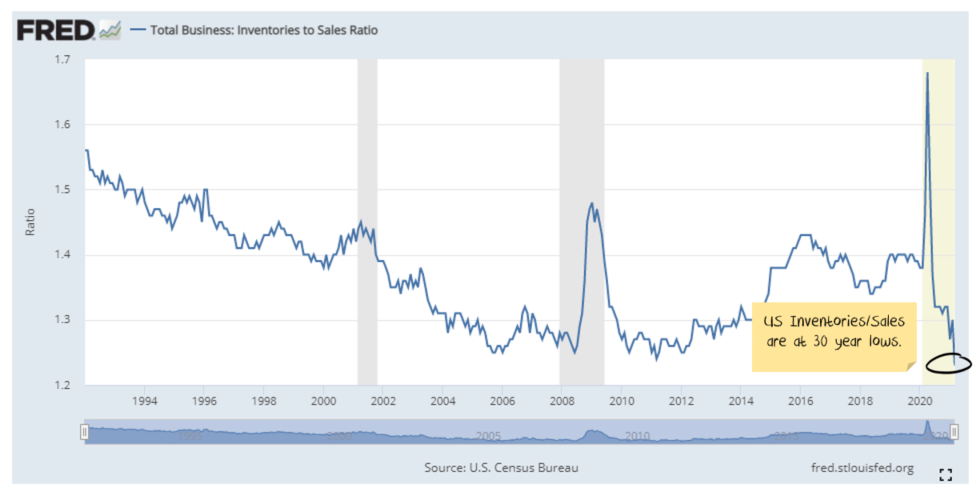 US Inventory/Sales ratio