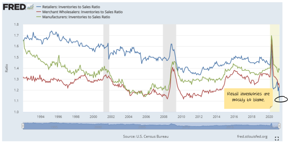 US Inventory/Sales ratio Manufacturing Wholesale Retail
