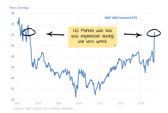 The U.S. Stock market hasn't been this expensive since the Tech Wreck in 2002