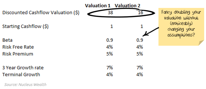 How to manipulate a discounted cashflow (DCF) valuation