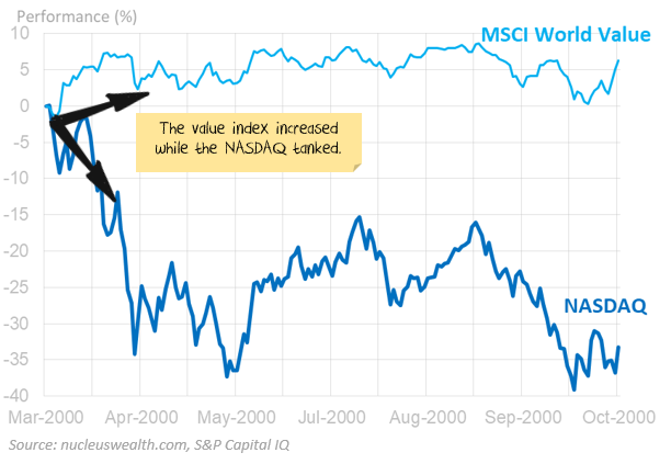 Value stocks vs NASDAQ during tech wreck