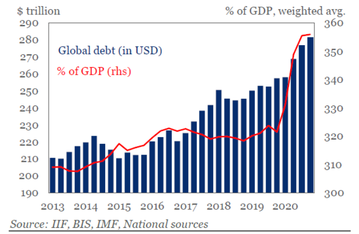 World Debt to GDP