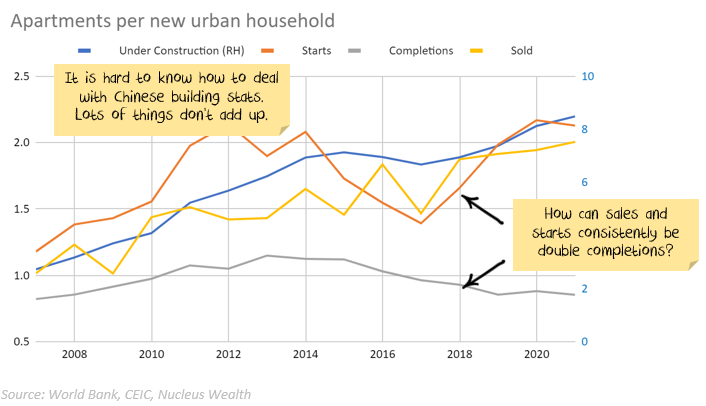 Chinese apartments per new urban household