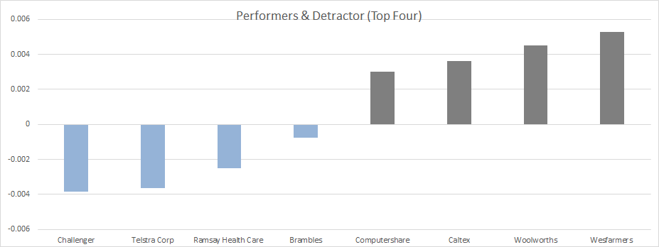 Australian Stock performance