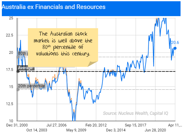 Australian valuations