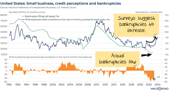 US Bankruptcies