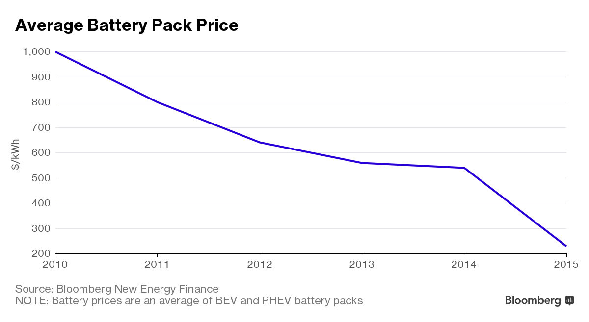 Battery Costs