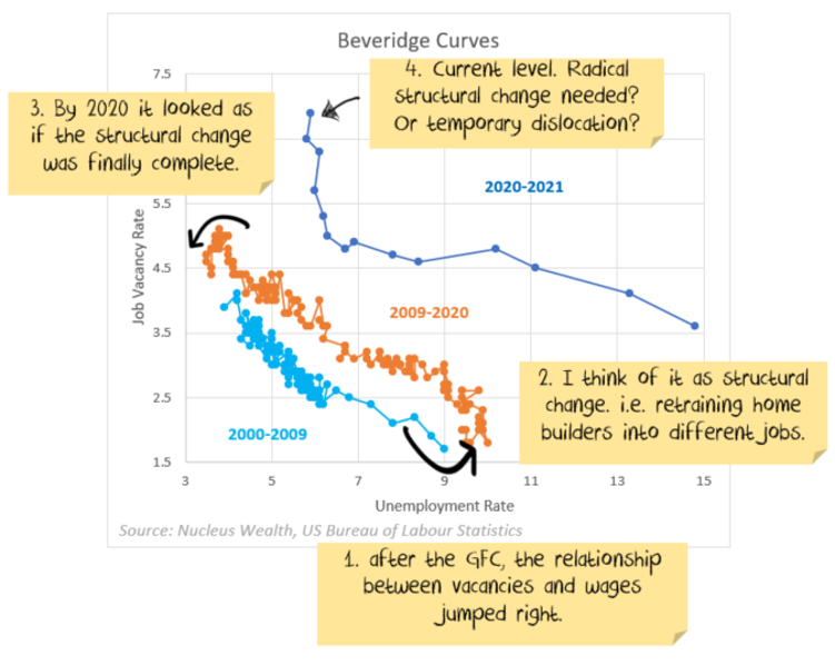 beveridge curve