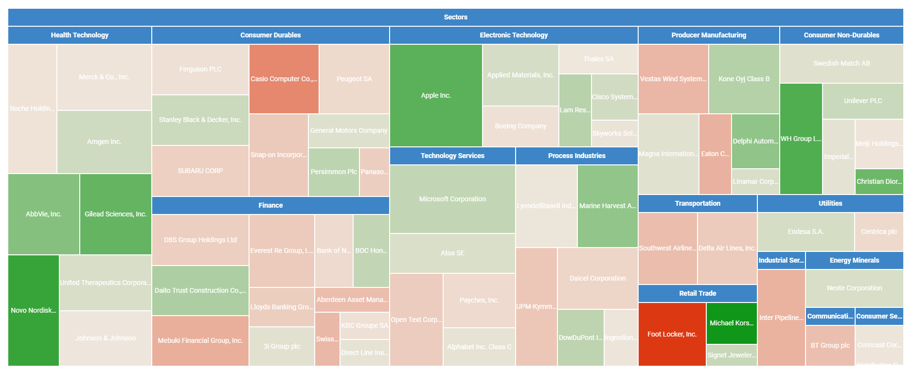 Heatmap of Portfolio performance