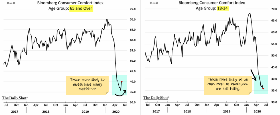 Investor confidence up, consumer confidence down