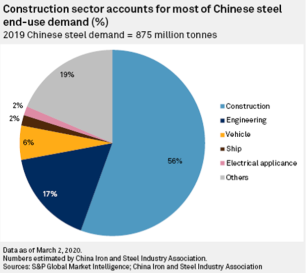 china steel end sector use