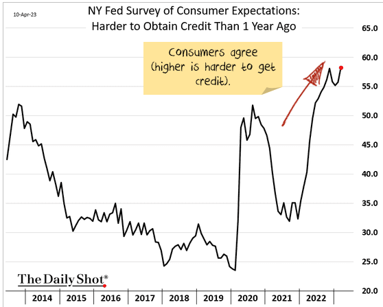consumer credit