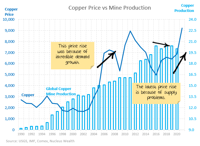 copper demand vs production 