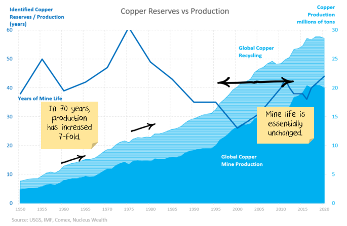 copper reserves vs production 