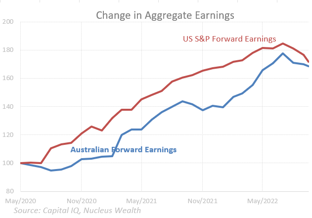 Earnings declines have begun