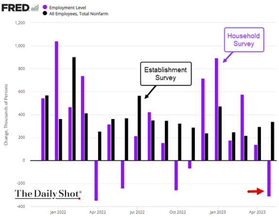 employment divergence