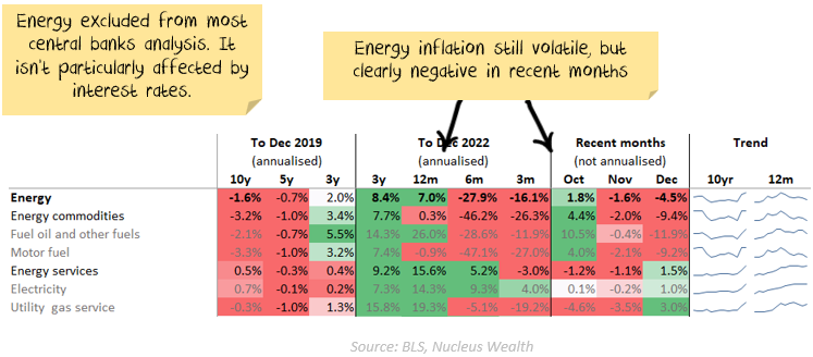 Energy inflation