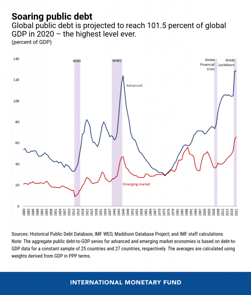 Soaring public debt