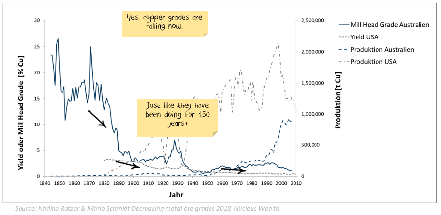 Copper grades have always been falling