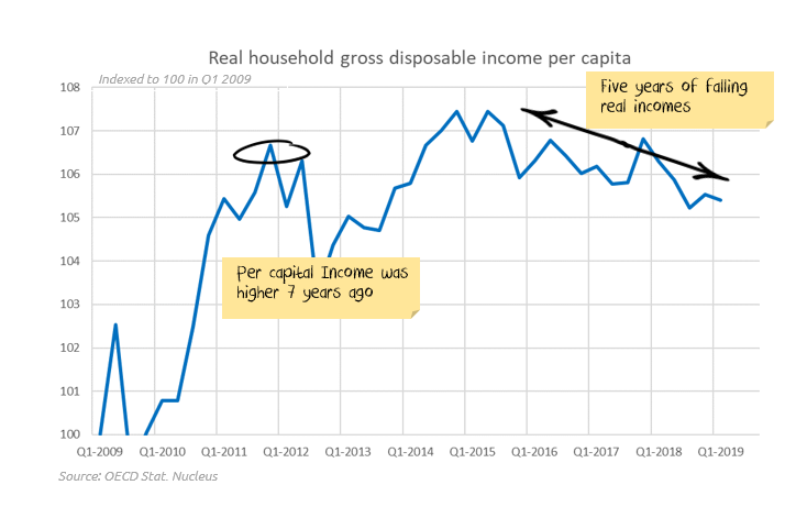 Five years of falling Australian per capita income