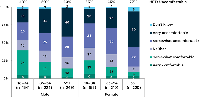 Level of comfort with search engines and social media sites targeting advertising based on online behaviour