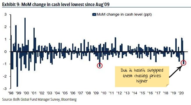Month over month change in cash level for investment funds