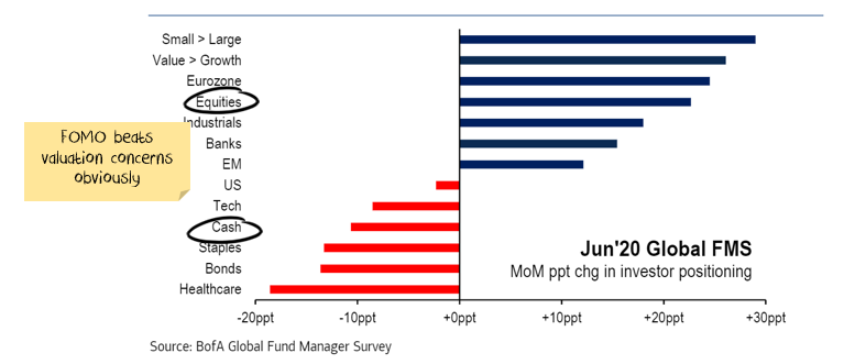 FOMO beats biggest bubble ever I guess