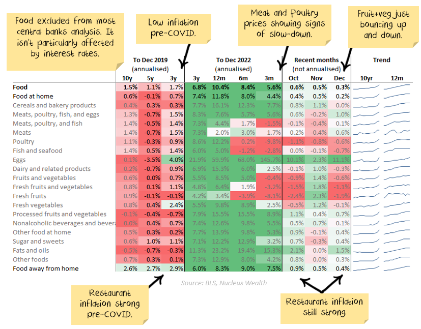 Food inflation