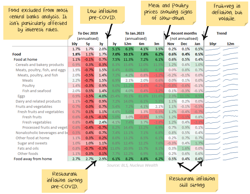 Food inflation