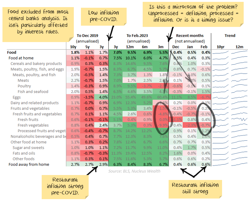 food inflation