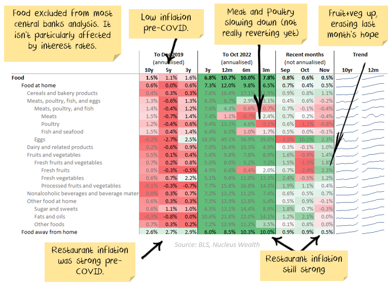 Food inflation