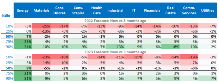 forecast changes