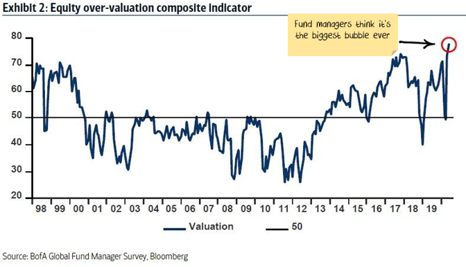 Fund managers think this is the biggest bubble ever