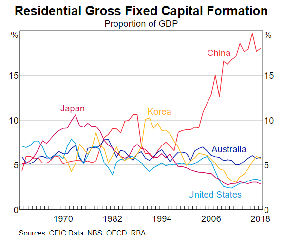 global residential gross capital formation 