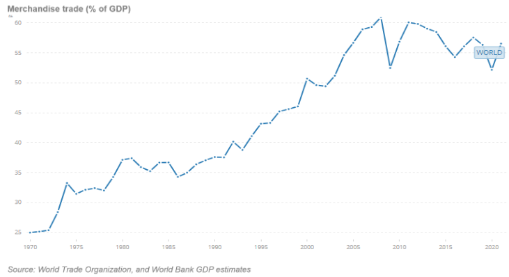 Global trade