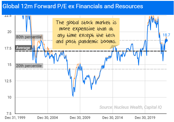 global valuations