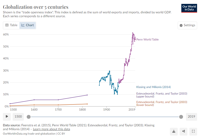world trade and globalisation