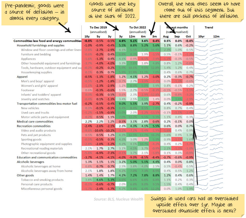 Goods Inflation
