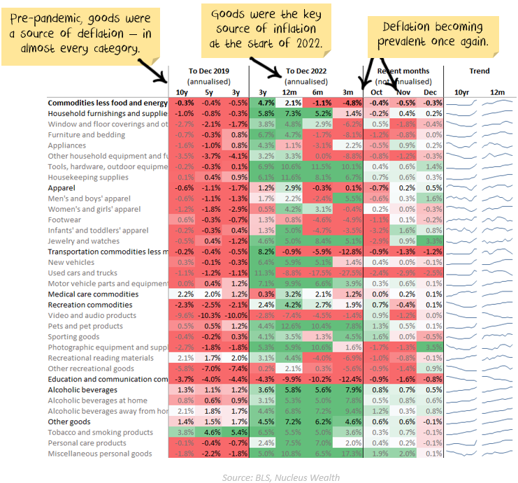Goods inflation