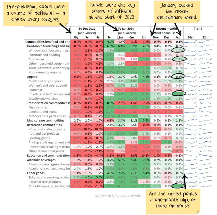 Goods inflation