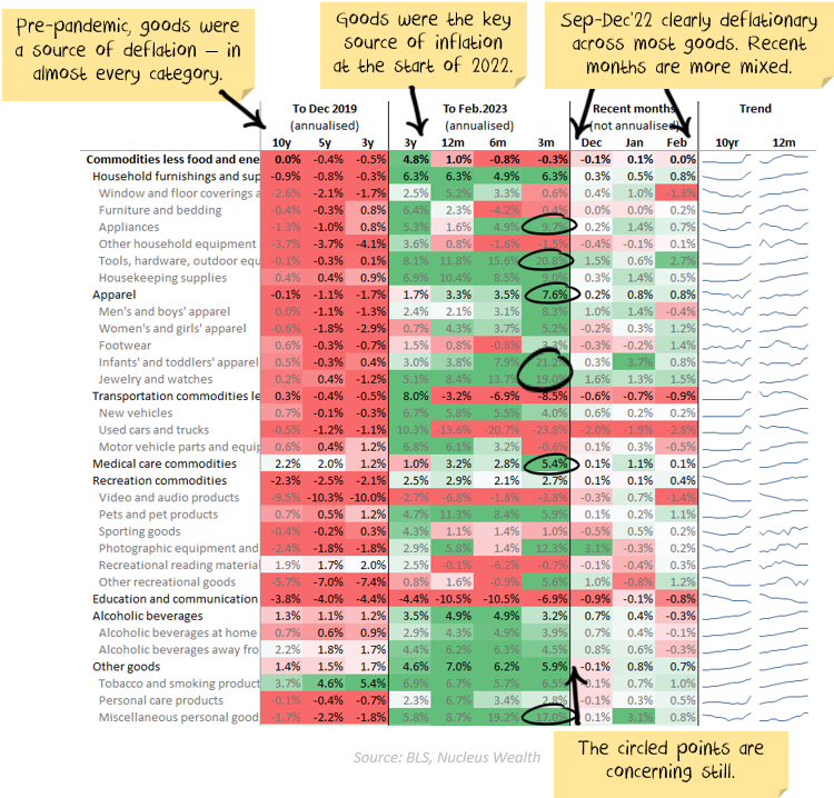goods inflation