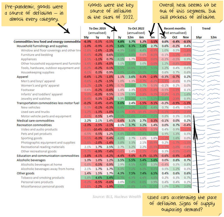 goods inflation