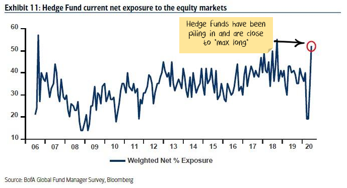 Hedge funds have been piling into the market