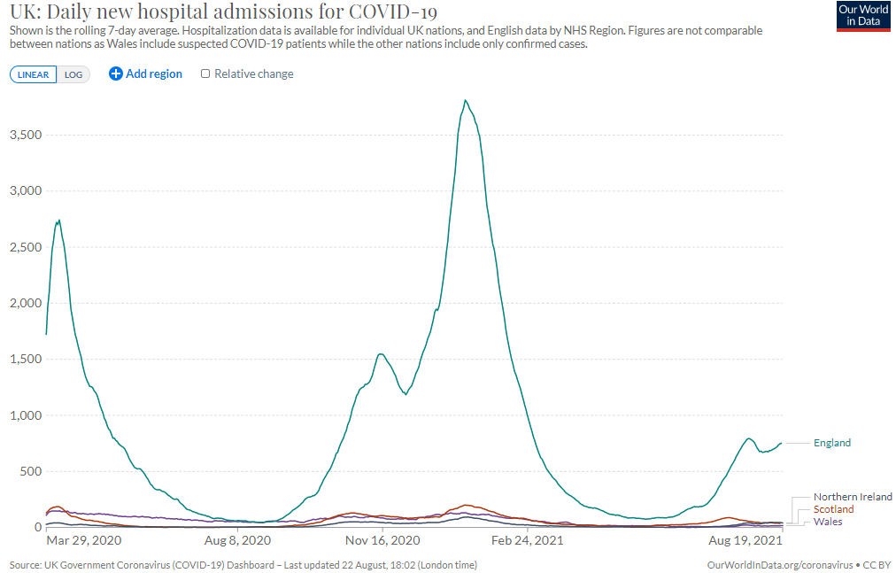 UK hospitalisations