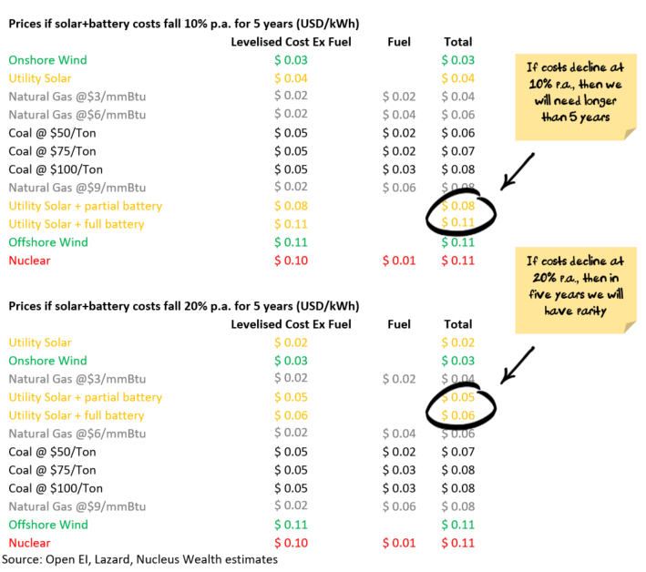 Levelised cost of energy table