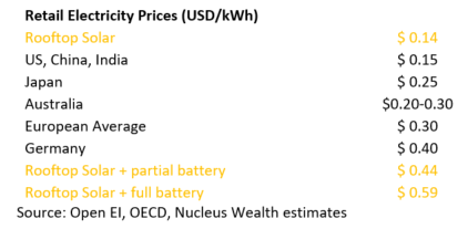 Retail Energy Costs