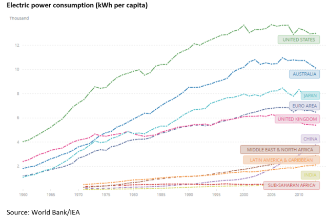 Worldbank IEA electricity use per capita