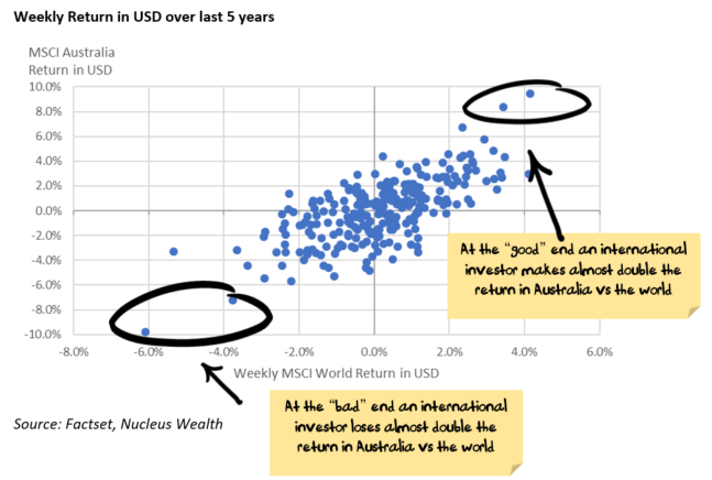 World vs Australia USD 