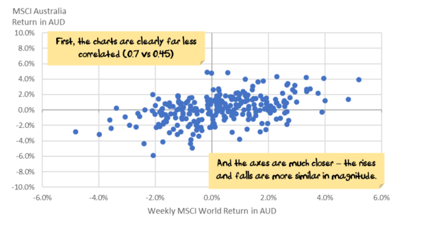 World vs Australia AUD