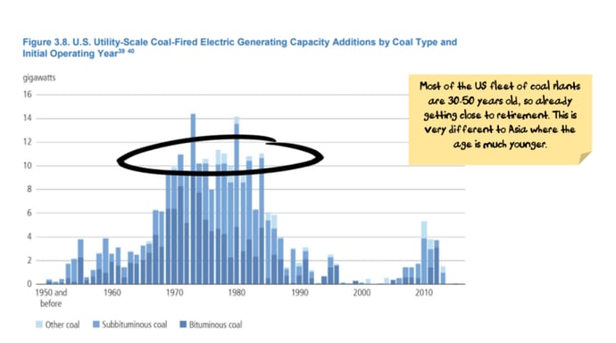 Age of US thermal electricity plants